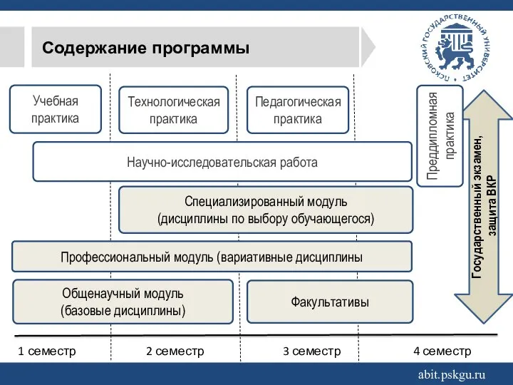 Государственный экзамен, защита ВКР Содержание программы abit.pskgu.ru Учебная практика Научно-исследовательская работа Факультативы