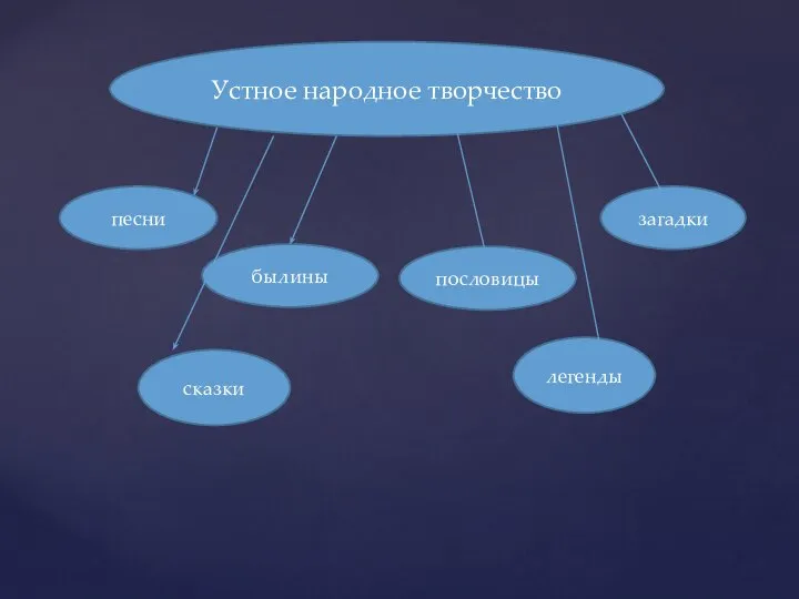 Устное народное творчество песни былины пословицы сказки загадки легенды