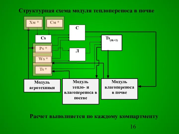 Структурная схема модуля теплопереноса в почве Расчет выполняется по каждому компартменту