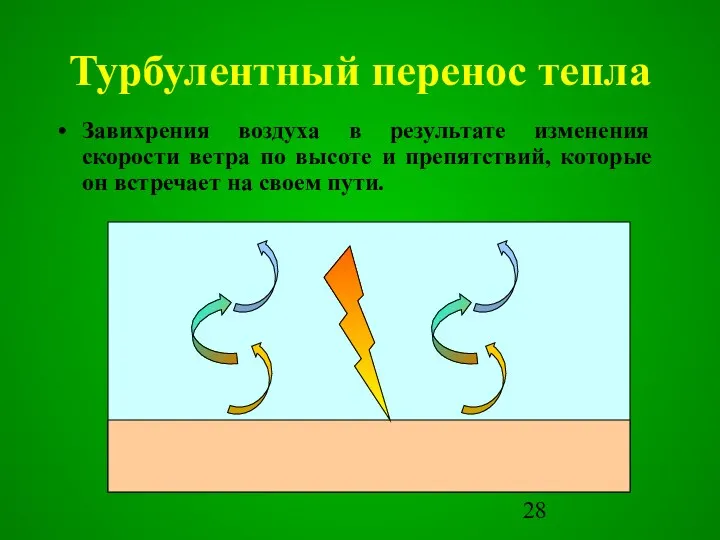 Турбулентный перенос тепла Завихрения воздуха в результате изменения скорости ветра по высоте