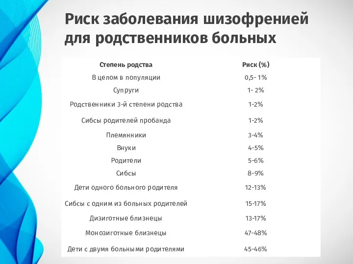 Риск заболевания шизофренией для родственников больных