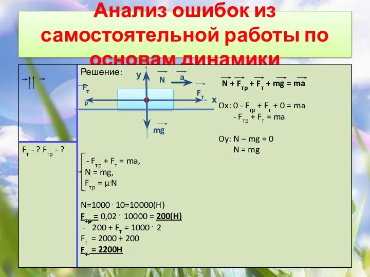 Анализ ошибок из самостоятельной работы по основам динамики Fтр Fт mg N х у a