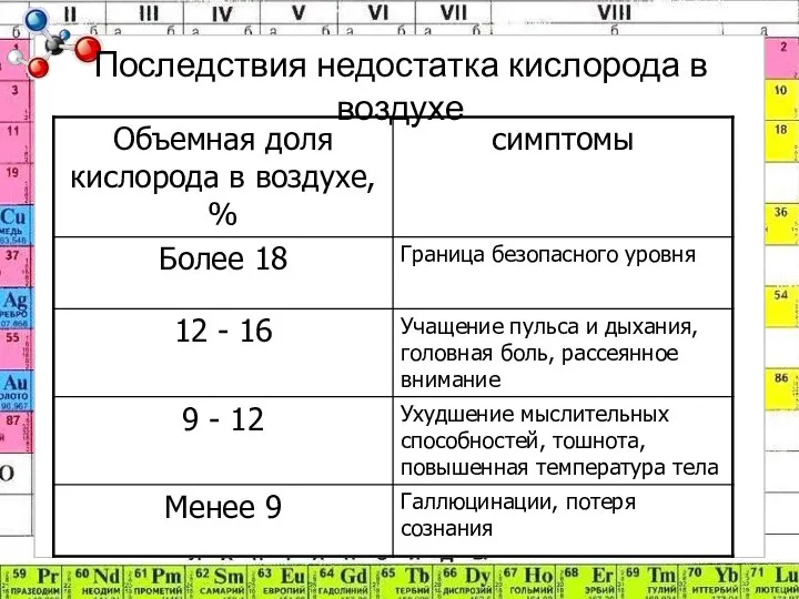 Последствия недостатка кислорода в воздухе