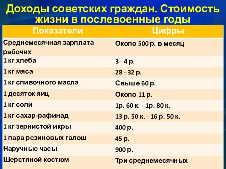 Доходы советских граждан. Стоимость жизни в послевоенные годы
