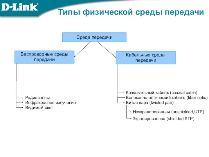 Типы физической среды передачи Среда передачи Беспроводные среды передачи Кабельные среды передачи