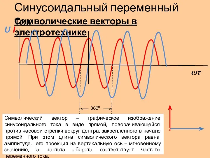 Символические векторы в электротехнике Синусоидальный переменный ток I U ωτ Символический вектор