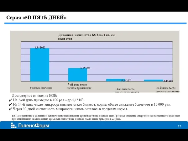 Достоверное снижение КОЕ: На 7-ой день примерно в 100 раз – до