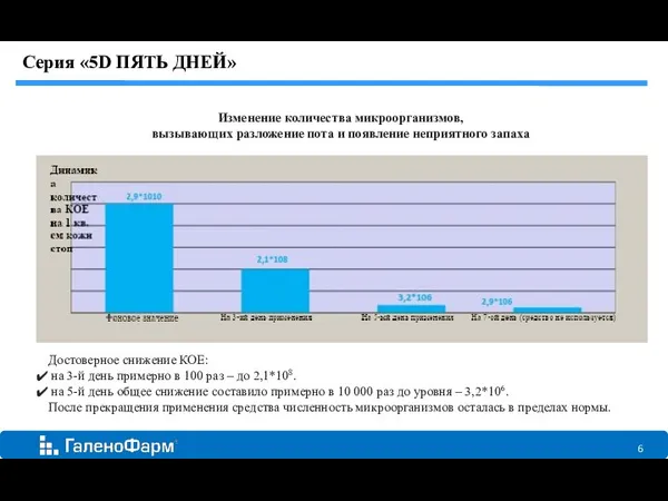 Изменение количества микроорганизмов, вызывающих разложение пота и появление неприятного запаха Достоверное снижение