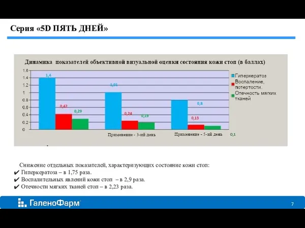 Снижение отдельных показателей, характеризующих состояние кожи стоп: Гиперкератоза – в 1,75 раза.