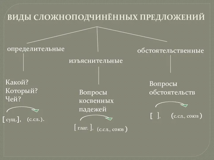 определительные изъяснительные обстоятельственные ВИДЫ СЛОЖНОПОДЧИНЁННЫХ ПРЕДЛОЖЕНИЙ Какой? Который? Чей? [ сущ.], (с.сл.