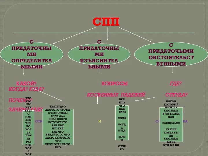 СПП КАКОЙ? ВОПРОСЫ ГДЕ? КОГДА? КУДА? КОСВЕННЫХ ПАДЕЖЕЙ ОТКУДА? ПОЧЕМУ? ЗАЧЕМ? КАК?