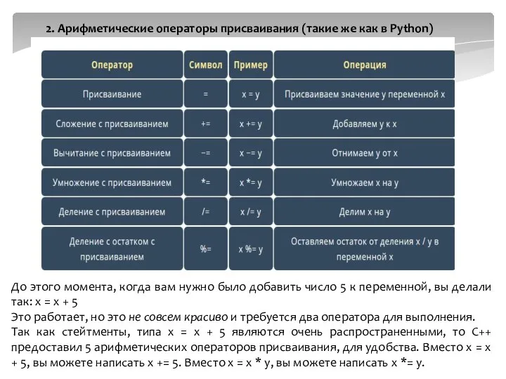 2. Арифметические операторы присваивания (такие же как в Python) До этого момента,