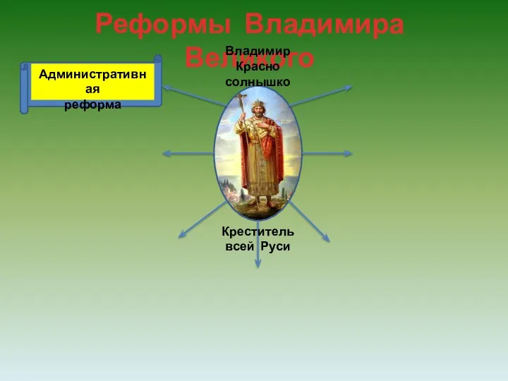 Реформы Владимира Великого Административная реформа Владимир Красно солнышко Креститель всей Руси