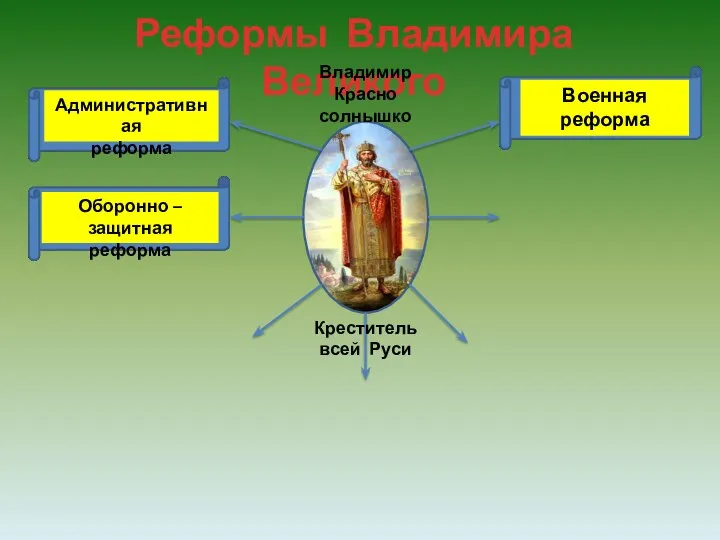 Реформы Владимира Великого Военная реформа Административная реформа Оборонно – защитная реформа Владимир