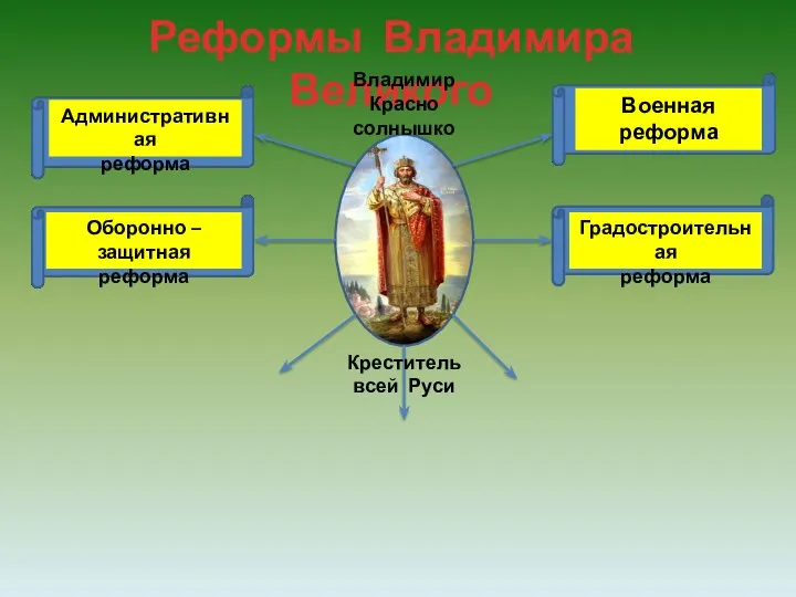 Реформы Владимира Великого Военная реформа Градостроительная реформа Административная реформа Оборонно – защитная