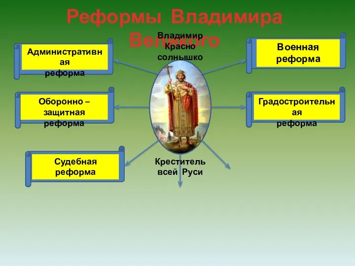 Реформы Владимира Великого Военная реформа Градостроительная реформа Административная реформа Оборонно – защитная