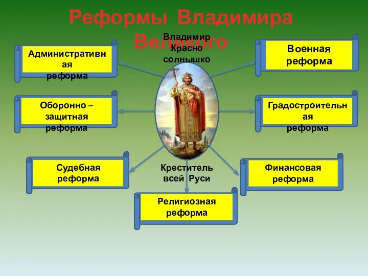 Реформы Владимира Великого Военная реформа Градостроительная реформа Финансовая реформа Административная реформа Оборонно