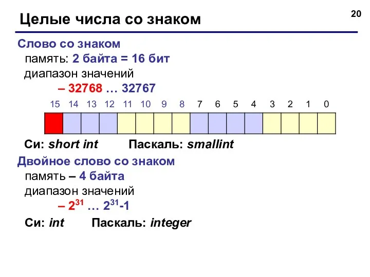 Целые числа со знаком Слово со знаком память: 2 байта = 16