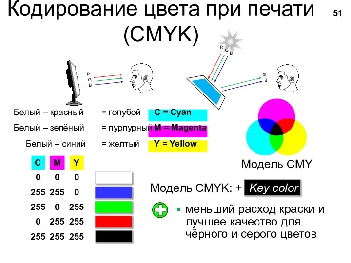 Кодирование цвета при печати (CMYK) Белый – красный = голубой C =