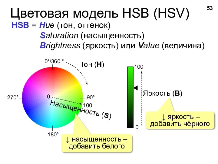 Цветовая модель HSB (HSV) HSB = Hue (тон, оттенок) Saturation (насыщенность) Brightness