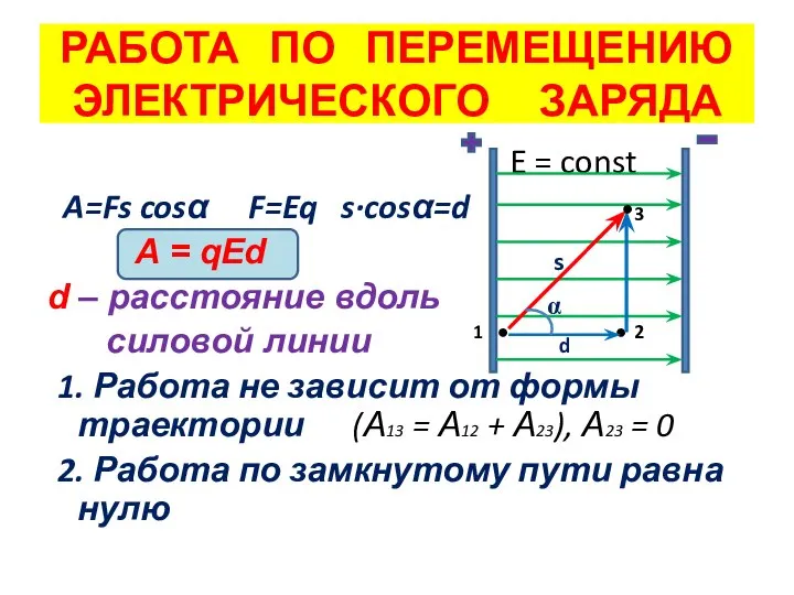 E = const A=Fs cosα F=Eq s·cosα=d A = qEd d –