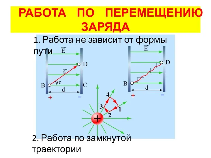 РАБОТА ПО ПЕРЕМЕЩЕНИЮ ЗАРЯДА 1. Работа не зависит от формы пути 2.