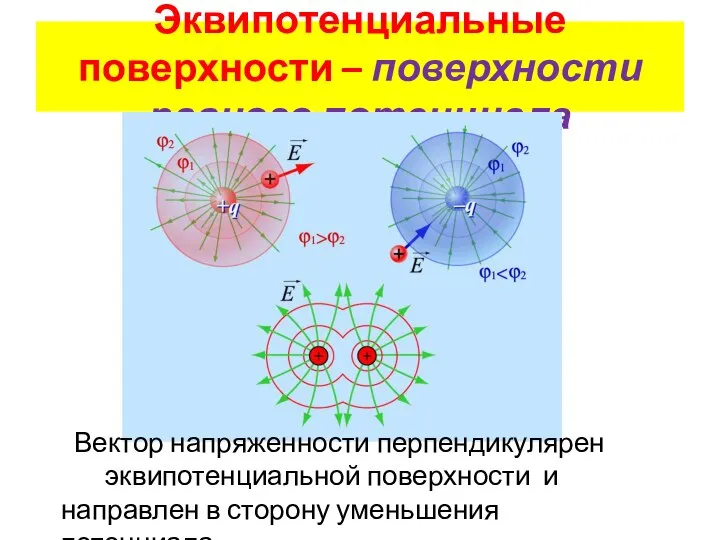 Эквипотенциальные поверхности – поверхности равного потенциала Вектор напряженности перпендикулярен эквипотенциальной поверхности и