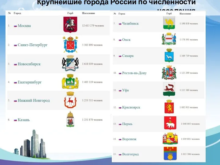 Крупнейшие города России по численности населения