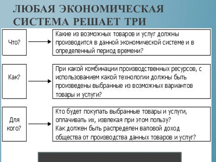 ЛЮБАЯ ЭКОНОМИЧЕСКАЯ СИСТЕМА РЕШАЕТ ТРИ ОСНОВНЫХ ВОПРОСА ЭКОНОМИКИ: