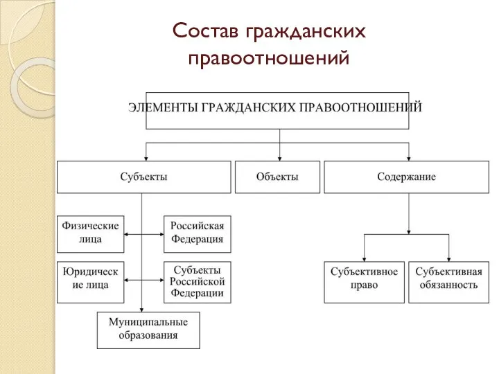 Состав гражданских правоотношений