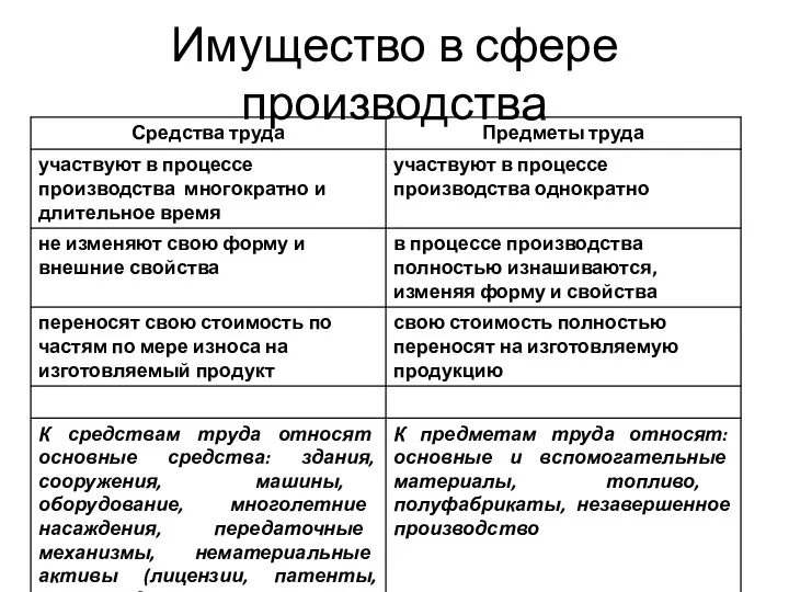 Имущество в сфере производства