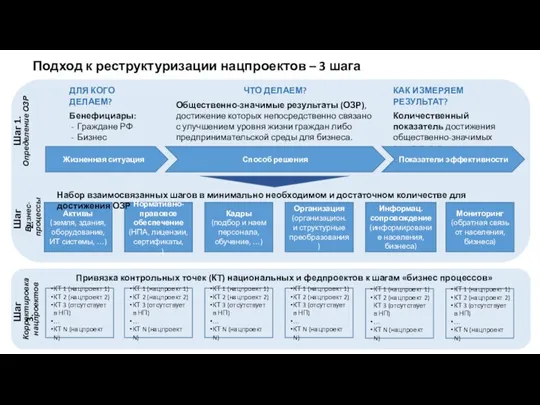 Подход к реструктуризации нацпроектов – 3 шага Шаг 1. ДЛЯ КОГО ДЕЛАЕМ?