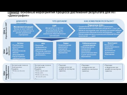 Пример: основные мероприятия процесса достижения результата для НП «Демография» ДЛЯ КОГО ДЕЛАЕМ?