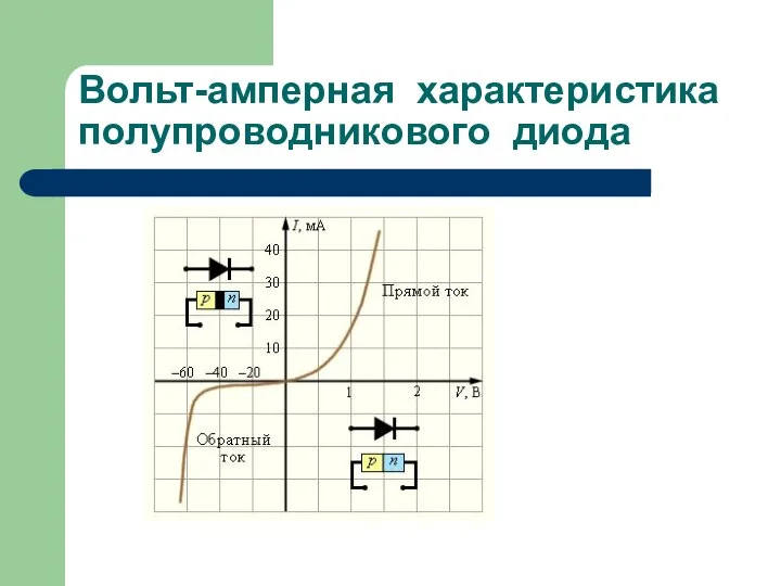 Вольт-амперная характеристика полупроводникового диода