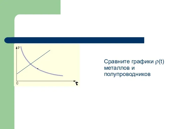 Сравните графики ρ(t) металлов и полупроводников