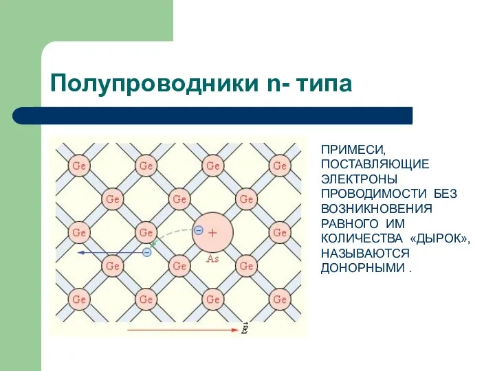 Полупроводники n- типа ПРИМЕСИ, ПОСТАВЛЯЮЩИЕ ЭЛЕКТРОНЫ ПРОВОДИМОСТИ БЕЗ ВОЗНИКНОВЕНИЯ РАВНОГО ИМ КОЛИЧЕСТВА «ДЫРОК», НАЗЫВАЮТСЯ ДОНОРНЫМИ .