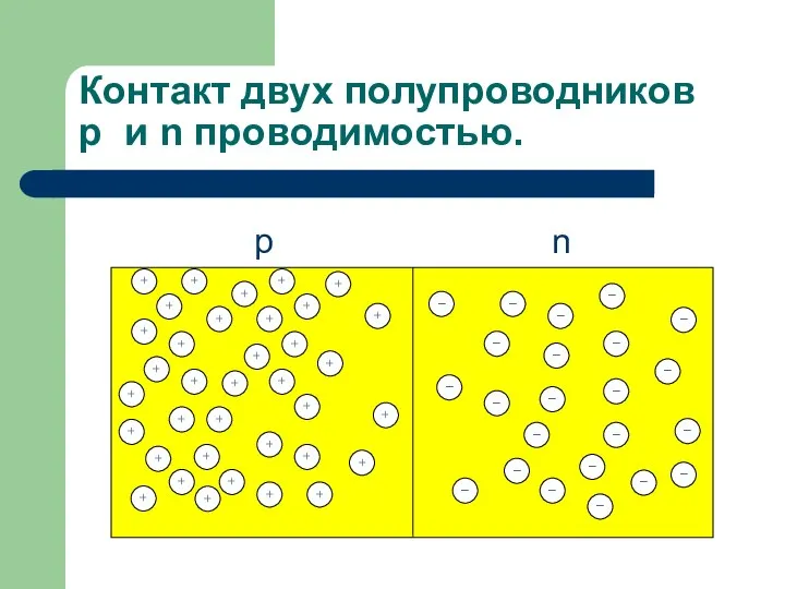 Контакт двух полупроводников p и n проводимостью.