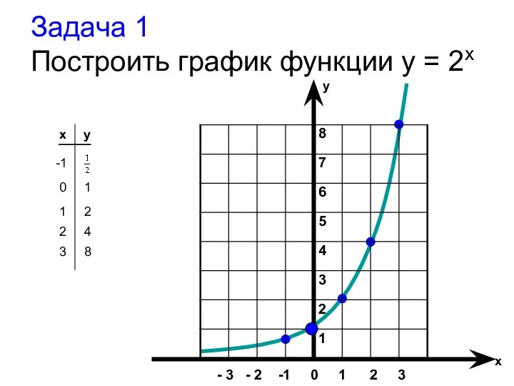 Задача 1 Построить график функции y = 2x x y -1 8