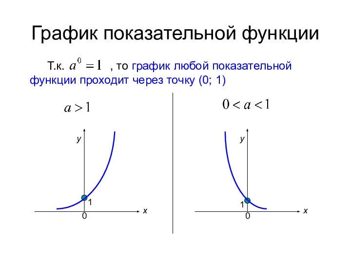 График показательной функции Т.к. , то график любой показательной функции проходит через