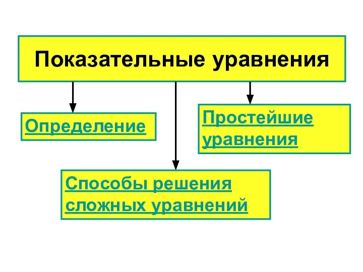 Показательные уравнения Определение Простейшие уравнения Способы решения сложных уравнений