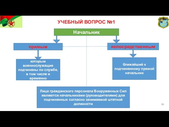 УЧЕБНЫЙ ВОПРОС №1 Начальник прямым непосредственным которым военнослужащие подчинены по службе, в