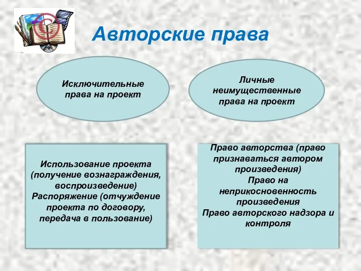 Авторские права Исключительные права на проект Личные неимущественные права на проект Использование