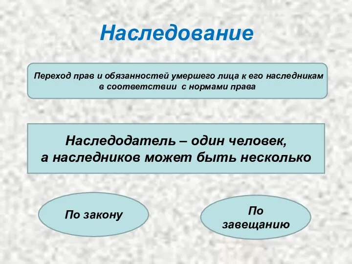 Наследование Переход прав и обязанностей умершего лица к его наследникам в соответствии