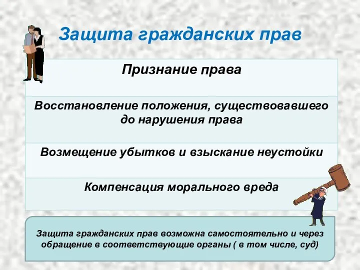 Защита гражданских прав Защита гражданских прав возможна самостоятельно и через обращение в