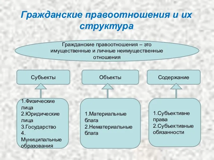 Гражданские правоотношения и их структура Гражданские правоотношения – это имущественные и личные