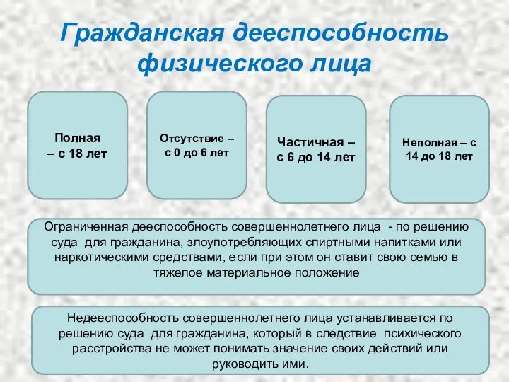 Гражданская дееспособность физического лица Полная – с 18 лет Отсутствие – с