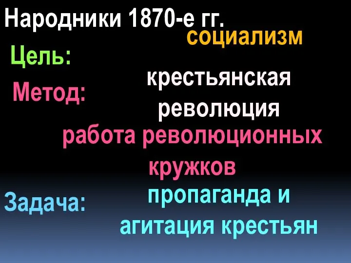 Метод: Цель: Задача: Народники 1870-е гг. социализм крестьянская революция пропаганда и агитация крестьян работа революционных кружков