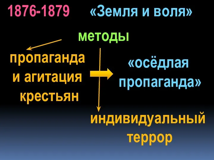 «Земля и воля» 1876-1879 методы пропаганда и агитация крестьян индивидуальный террор «осёдлая пропаганда»