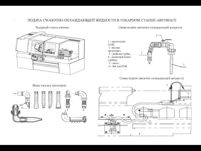 ПОДАЧА СМАЗОЧНО-ОХЛАЖДАЮЩЕЙ ЖИДКОСТИ В ТОКАРНОМ СТАНКЕ-АВТОМАТЕ . 1 – кран подачи СОЖ;