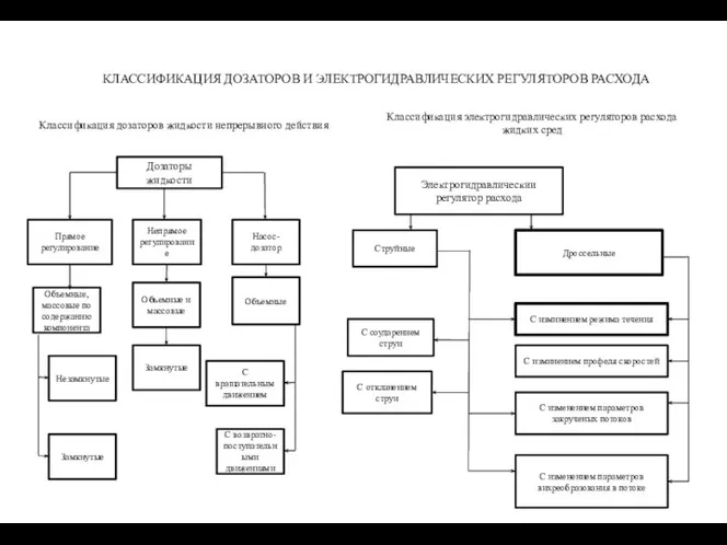 Классификация электрогидравлических регуляторов расхода жидких сред Струйные С откланением струи С соударением